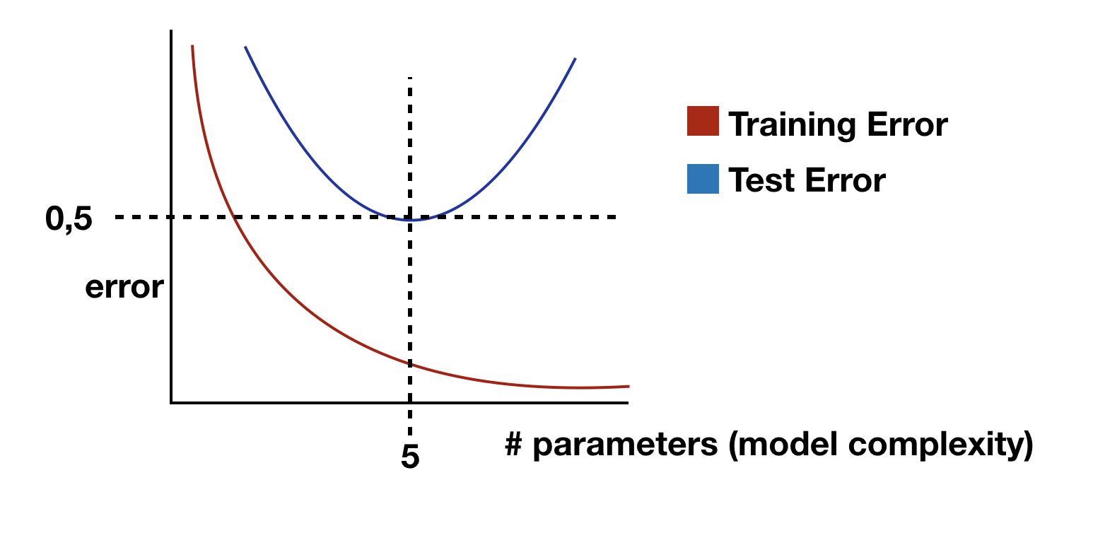 Machine Learning – Overfitting And How To Avoid It – Johannes Frey